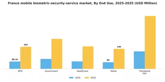 France Mobile Biometric Security Service Market Segment Image 2