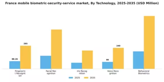 France Mobile Biometric Security Service Market Segment Image 3