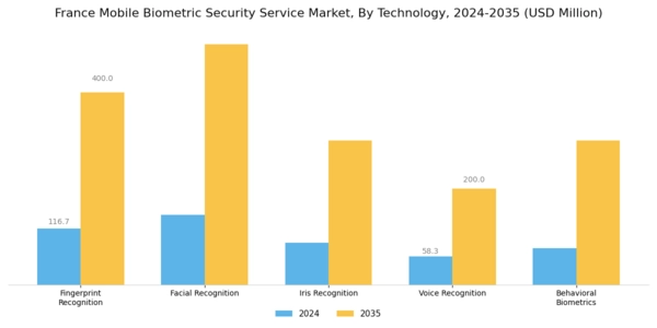 France Mobile Biometric Security Service Market Segment Image 0
