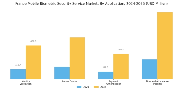 France Mobile Biometric Security Service Market Segment Image 1