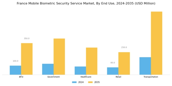 France Mobile Biometric Security Service Market Segment Image 2