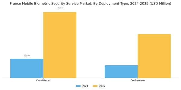 France Mobile Biometric Security Service Market Segment Image 3