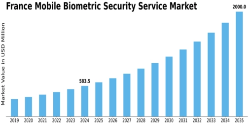 France Mobile Biometric Security Service Market Size