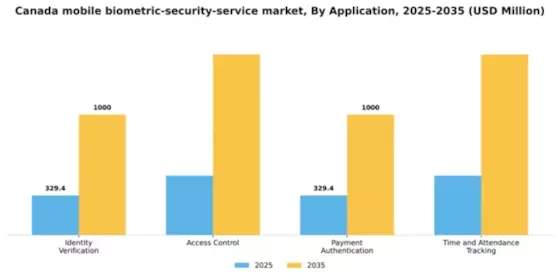 Canada Mobile Biometric Security Service Market Segment Image 0