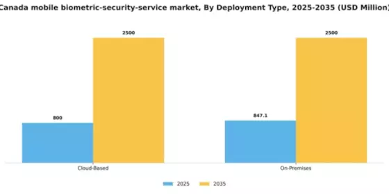 Canada Mobile Biometric Security Service Market Segment Image 1
