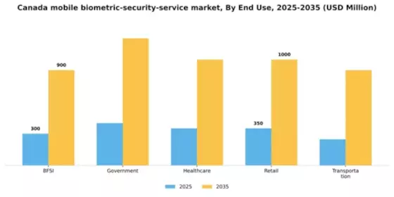Canada Mobile Biometric Security Service Market Segment Image 2