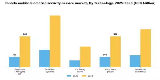 Canada Mobile Biometric Security Service Market Segment Image 3