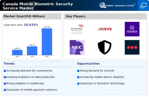 Canada Mobile Biometric Security Service Market Infographic