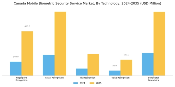 Canada Mobile Biometric Security Service Market Segment Image 0