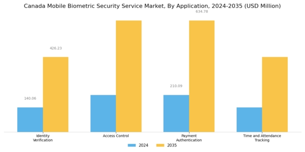 Canada Mobile Biometric Security Service Market Segment Image 1