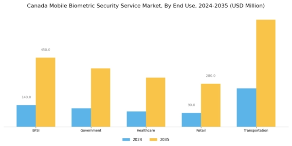 Canada Mobile Biometric Security Service Market Segment Image 2