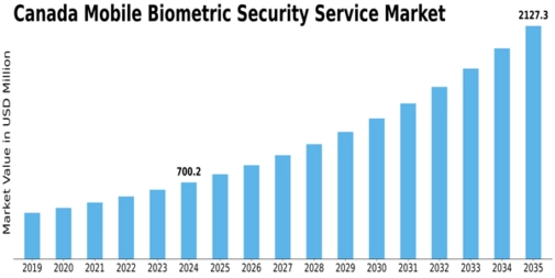 Canada Mobile Biometric Security Service Market Size
