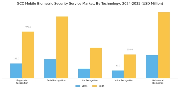 GCC Mobile Biometric Security Service Market Segment Image 0