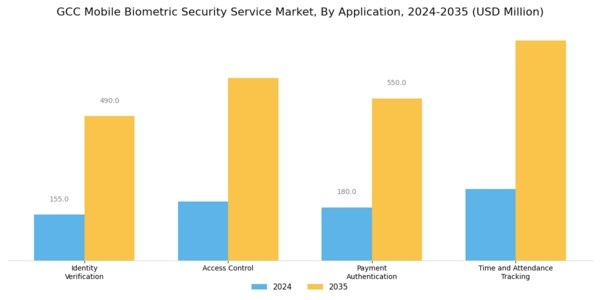 GCC Mobile Biometric Security Service Market Segment Image 1