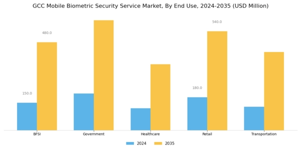 GCC Mobile Biometric Security Service Market Segment Image 2