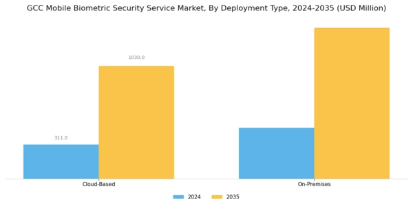 GCC Mobile Biometric Security Service Market Segment Image 3
