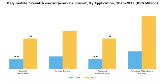 Italy Mobile Biometric Security Service Market Segment Image 0
