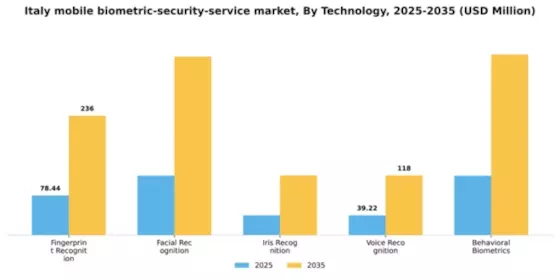 Italy Mobile Biometric Security Service Market Segment Image 3