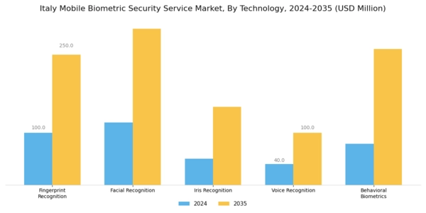 Italy Mobile Biometric Security Service Market Segment Image 0
