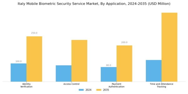 Italy Mobile Biometric Security Service Market Segment Image 1