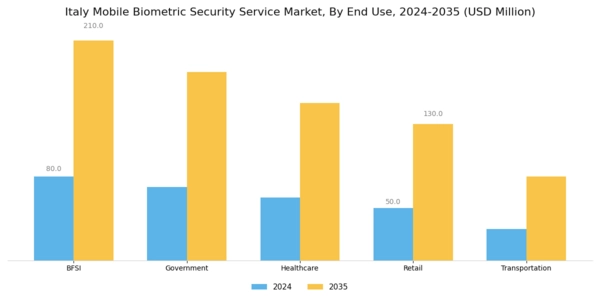 Italy Mobile Biometric Security Service Market Segment Image 2