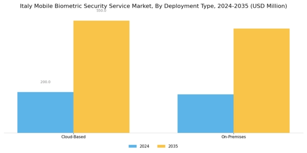 Italy Mobile Biometric Security Service Market Segment Image 3