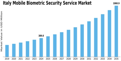 Italy Mobile Biometric Security Service Market Size