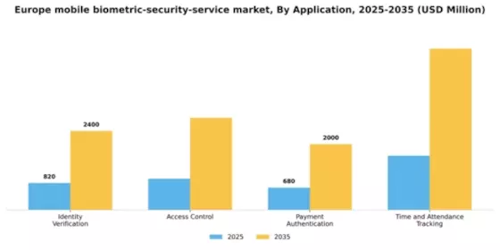 Europe Mobile Biometric Security Service Market Segment Image 0