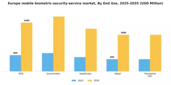 Europe Mobile Biometric Security Service Market Segment Image 2