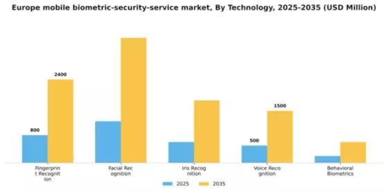 Europe Mobile Biometric Security Service Market Segment Image 3