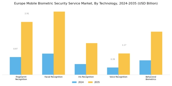 Europe Mobile Biometric Security Service Market Segment Image 0