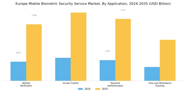 Europe Mobile Biometric Security Service Market Segment Image 1