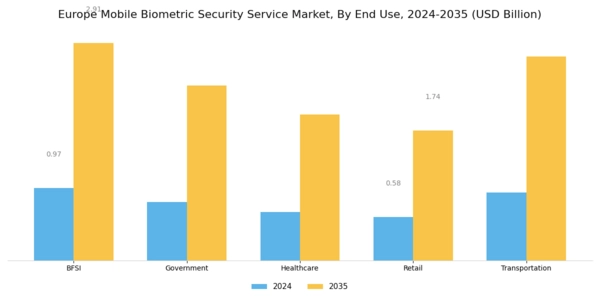 Europe Mobile Biometric Security Service Market Segment Image 2