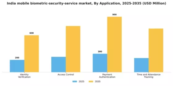 India Mobile Biometric Security Service Market Segment Image 0