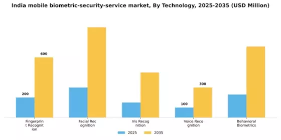 India Mobile Biometric Security Service Market Segment Image 3