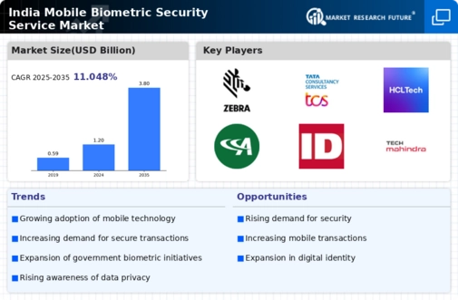 India Mobile Biometric Security Service Market Infographic