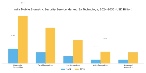 India Mobile Biometric Security Service Market Segment Image 0