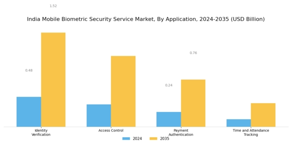 India Mobile Biometric Security Service Market Segment Image 1