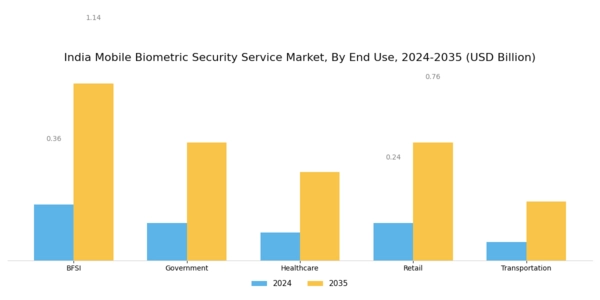 India Mobile Biometric Security Service Market Segment Image 2