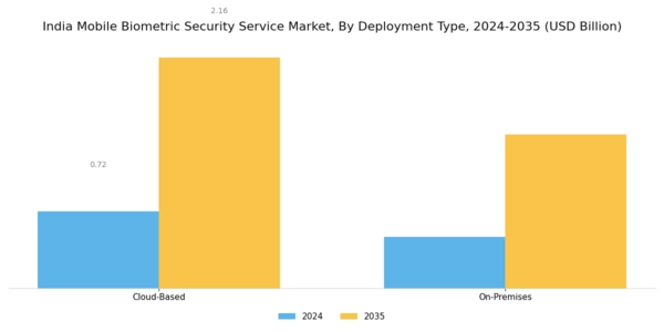 India Mobile Biometric Security Service Market Segment Image 3