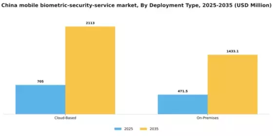 China Mobile Biometric Security Service Market Segment Image 1