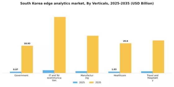 South Korea Edge Analytics Market Segment Image 3
