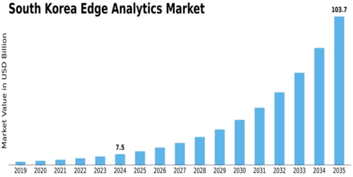 South Korea Edge Analytics Market Size