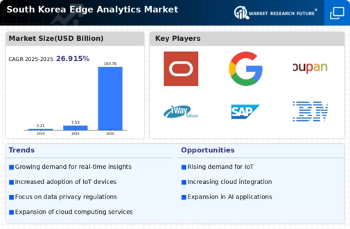 South Korea Edge Analytics Market Infographic