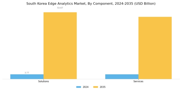 South Korea Edge Analytics Market Segment Image 0