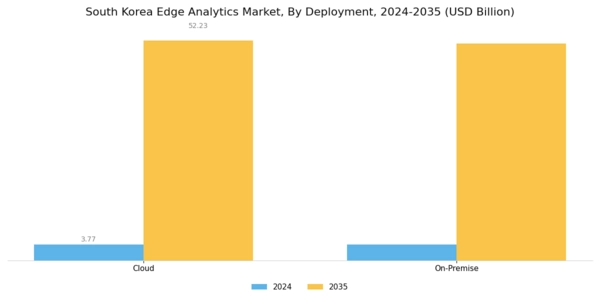 South Korea Edge Analytics Market Segment Image 1