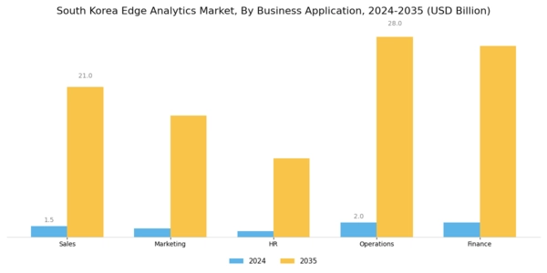 South Korea Edge Analytics Market Segment Image 2