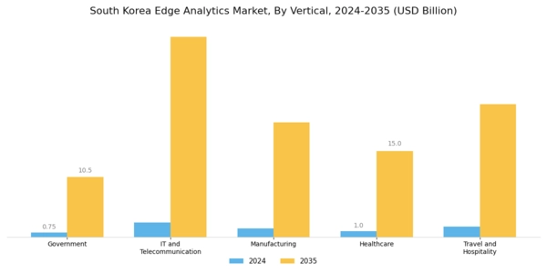South Korea Edge Analytics Market Segment Image 3