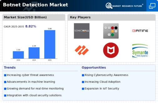 Botnet Detection Market Infographic