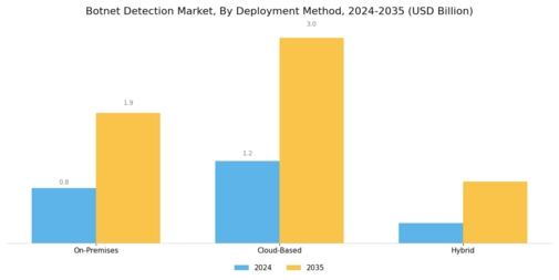 Botnet Detection Market Segment Image 0